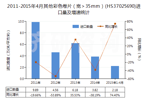 2011-2015年4月其他彩色卷片（寬＞35mm）(HS37025690)進(jìn)口量及增速統(tǒng)計(jì)